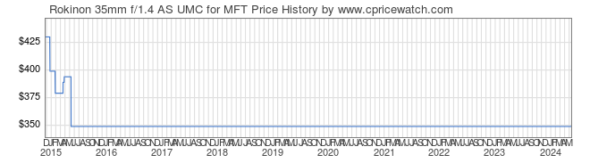 Price History Graph for Rokinon 35mm f/1.4 AS UMC for MFT