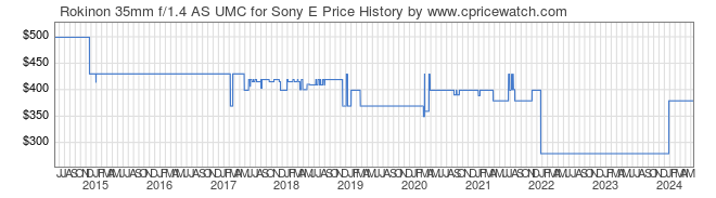Price History Graph for Rokinon 35mm f/1.4 AS UMC for Sony E