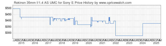 Price History Graph for Rokinon 35mm f/1.4 AS UMC for Sony E