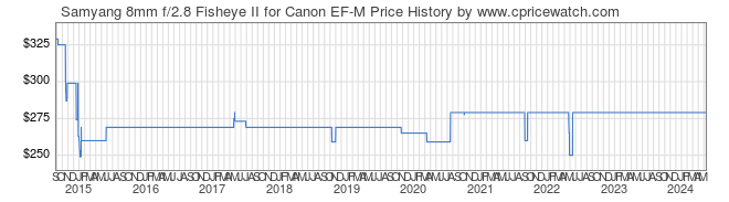 Price History Graph for Samyang 8mm f/2.8 Fisheye II for Canon EF-M