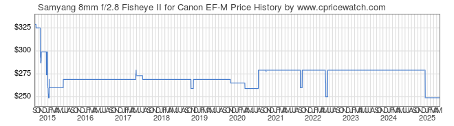 Price History Graph for Samyang 8mm f/2.8 Fisheye II for Canon EF-M