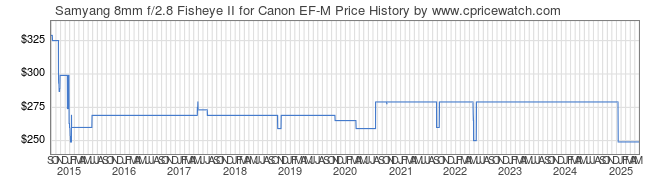 Price History Graph for Samyang 8mm f/2.8 Fisheye II for Canon EF-M