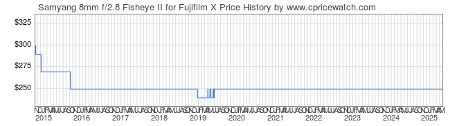 Price History Graph for Samyang 8mm f/2.8 Fisheye II for Fujifilm X