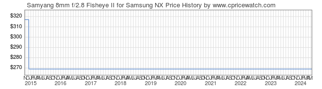 Price History Graph for Samyang 8mm f/2.8 Fisheye II for Samsung NX