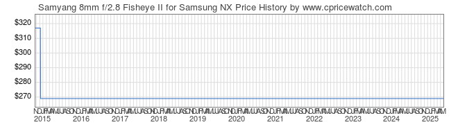 Price History Graph for Samyang 8mm f/2.8 Fisheye II for Samsung NX