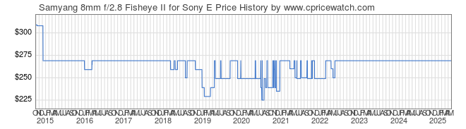 Price History Graph for Samyang 8mm f/2.8 Fisheye II for Sony E