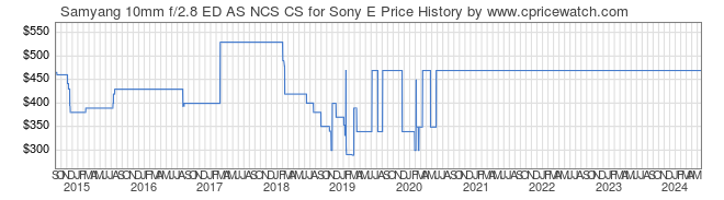 Price History Graph for Samyang 10mm f/2.8 ED AS NCS CS for Sony E