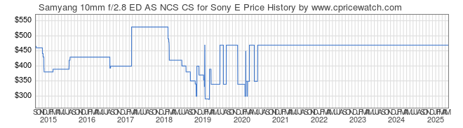 Price History Graph for Samyang 10mm f/2.8 ED AS NCS CS for Sony E