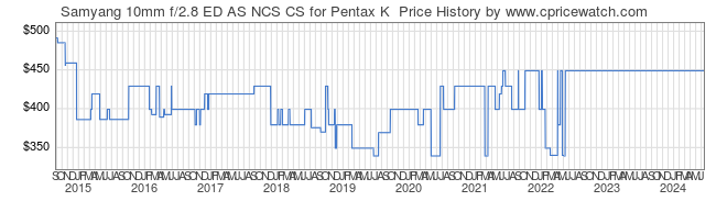 Price History Graph for Samyang 10mm f/2.8 ED AS NCS CS for Pentax K 