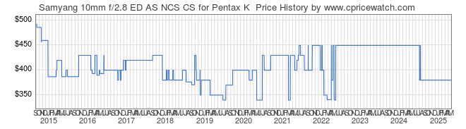 Price History Graph for Samyang 10mm f/2.8 ED AS NCS CS for Pentax K