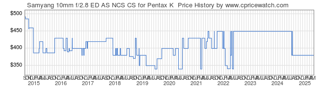 Price History Graph for Samyang 10mm f/2.8 ED AS NCS CS for Pentax K 