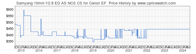 Price History Graph for Samyang 10mm f/2.8 ED AS NCS CS for Canon EF 