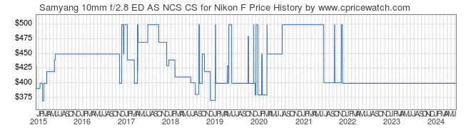 Price History Graph for Samyang 10mm f/2.8 ED AS NCS CS for Nikon F