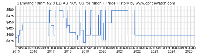 Price History Graph for Samyang 10mm f/2.8 ED AS NCS CS for Nikon F