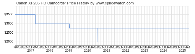 Price History Graph for Canon XF205 HD Camcorder