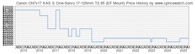 Price History Graph for Canon CN7x17 KAS S Cine-Servo 17-120mm T2.95 (EF Mount)