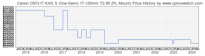 Price History Graph for Canon CN7x17 KAS S Cine-Servo 17-120mm T2.95 (PL Mount)