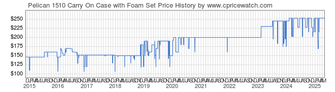 Price History Graph for Pelican 1510 Carry On Case with Foam Set