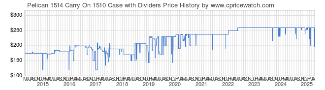 Price History Graph for Pelican 1514 Carry On 1510 Case with Dividers