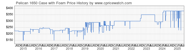 Price History Graph for Pelican 1650 Case with Foam