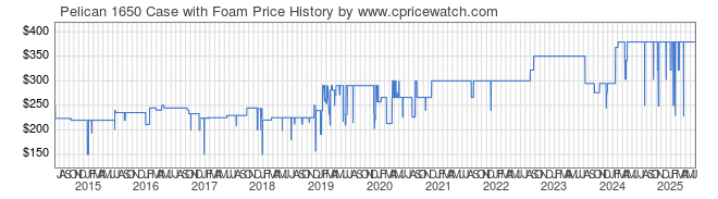 Price History Graph for Pelican 1650 Case with Foam