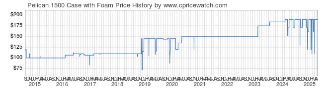 Price History Graph for Pelican 1500 Case with Foam