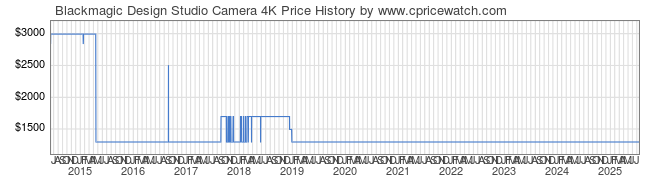 Price History Graph for Blackmagic Design Studio Camera 4K