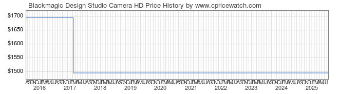 Price History Graph for Blackmagic Design Studio Camera HD