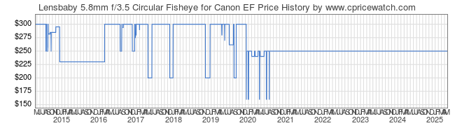 Price History Graph for Lensbaby 5.8mm f/3.5 Circular Fisheye for Canon EF