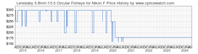 Price History Graph for Lensbaby 5.8mm f/3.5 Circular Fisheye for Nikon F
