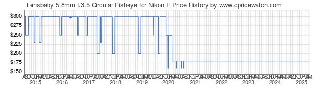 Price History Graph for Lensbaby 5.8mm f/3.5 Circular Fisheye for Nikon F