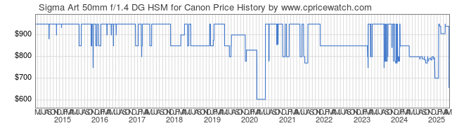 Price History Graph for Sigma Art 50mm f/1.4 DG HSM for Canon