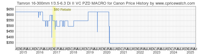 Price History Graph for Tamron 16-300mm f/3.5-6.3 Di II VC PZD MACRO for Canon