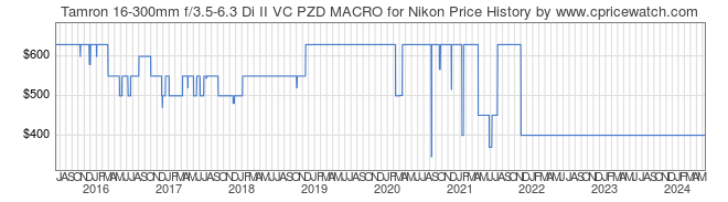 Price History Graph for Tamron 16-300mm f/3.5-6.3 Di II VC PZD MACRO for Nikon