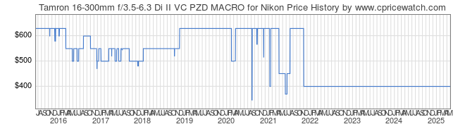 Price History Graph for Tamron 16-300mm f/3.5-6.3 Di II VC PZD MACRO for Nikon