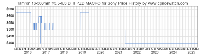 Price History Graph for Tamron 16-300mm f/3.5-6.3 Di II PZD MACRO for Sony