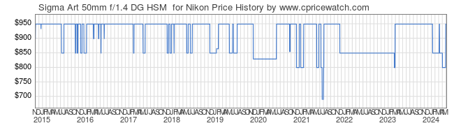 Price History Graph for Sigma Art 50mm f/1.4 DG HSM  for Nikon