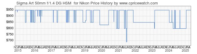 Price History Graph for Sigma Art 50mm f/1.4 DG HSM for Nikon