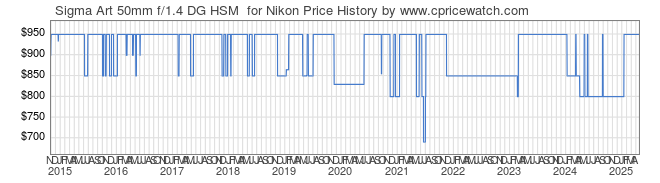 Price History Graph for Sigma Art 50mm f/1.4 DG HSM  for Nikon