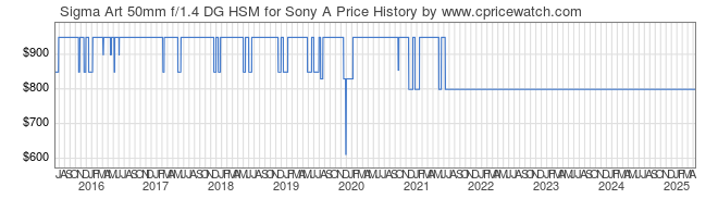 Price History Graph for Sigma Art 50mm f/1.4 DG HSM for Sony A