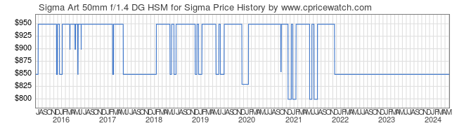 Price History Graph for Sigma Art 50mm f/1.4 DG HSM for Sigma