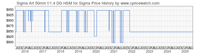 Price History Graph for Sigma Art 50mm f/1.4 DG HSM for Sigma