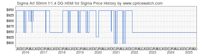 Price History Graph for Sigma Art 50mm f/1.4 DG HSM for Sigma