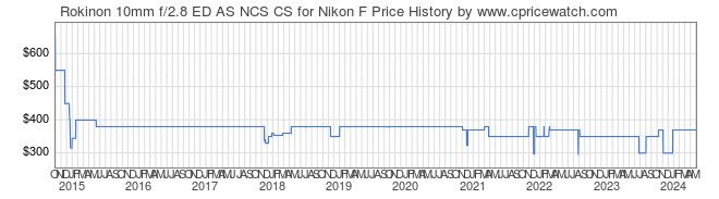 Price History Graph for Rokinon 10mm f/2.8 ED AS NCS CS for Nikon F