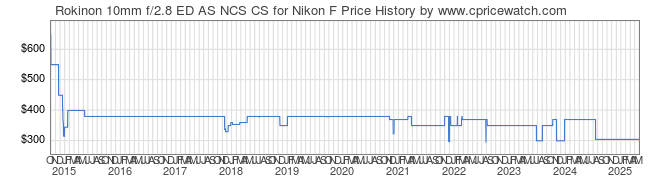 Price History Graph for Rokinon 10mm f/2.8 ED AS NCS CS for Nikon F