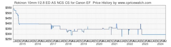Price History Graph for Rokinon 10mm f/2.8 ED AS NCS CS for Canon EF 