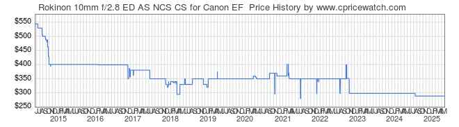 Price History Graph for Rokinon 10mm f/2.8 ED AS NCS CS for Canon EF 