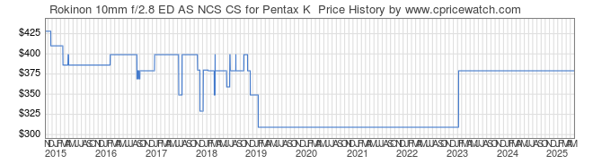 Price History Graph for Rokinon 10mm f/2.8 ED AS NCS CS for Pentax K 