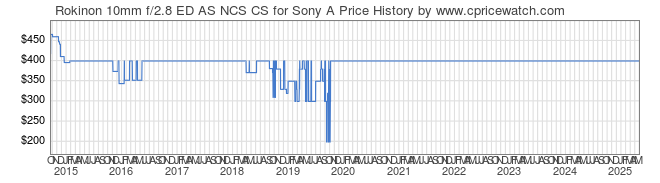 Price History Graph for Rokinon 10mm f/2.8 ED AS NCS CS for Sony A