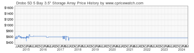 Price History Graph for Drobo 5D 5 Bay 3.5